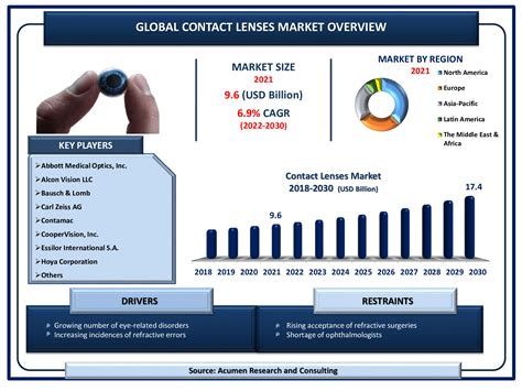 Contact Lenses Market Size and Share | Forecast - 2030