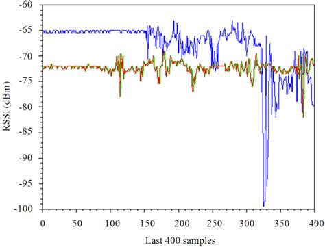 Results of the Autoregressive Model applied in another data, collected... | Download Scientific ...