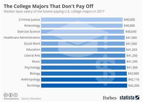 The Lowest Paying College Majors In The U.S. [Infographic]