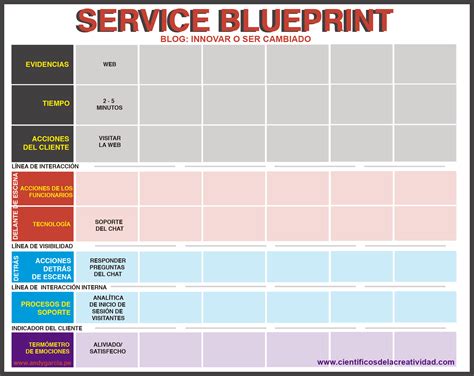 Design Thinking & Service Blueprint | Innovar o ser cambiado