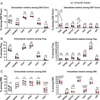 PBMC cryopreservation decreases the detection of clinically relevant T... | Download Scientific ...