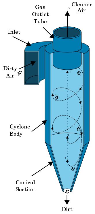 Cyclonic separation - Simple English Wikipedia, the free encyclopedia