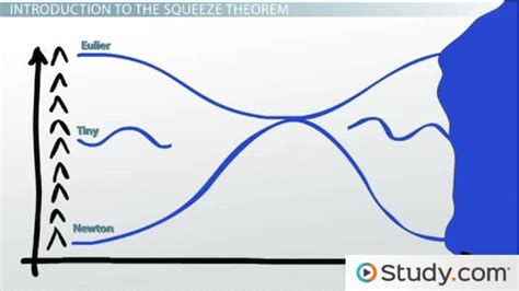 Squeeze Theorem: Definition and Examples - Video & Lesson Transcript | Study.com