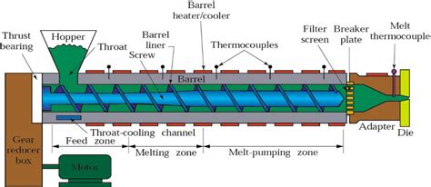 Polycarbonate Extrusion: A Complete Guide - Wee Tect