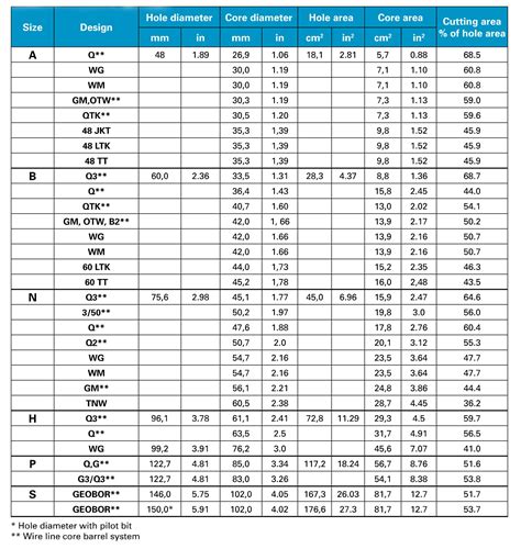 Core Barrel Size Chart