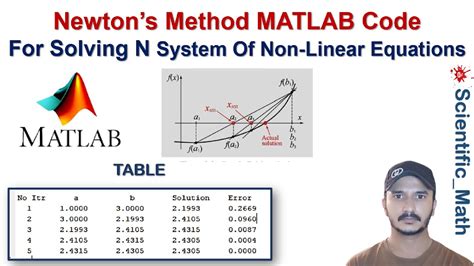 Newtons Method Matlab Code for Solving System Of Nonlinear Equations ...