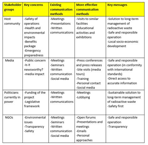 Stakeholder Analysis Example Project Management