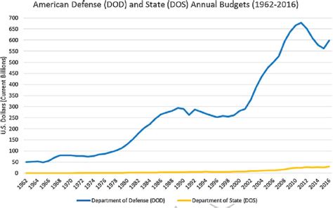 U.S. Department of Defense (DOD) and Department of State (DOS) Budgets ...