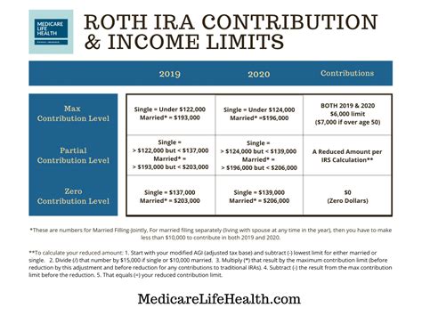 Roth IRA Contribution Limits - Medicare Life Health - 2019 & 2020 Rules ...