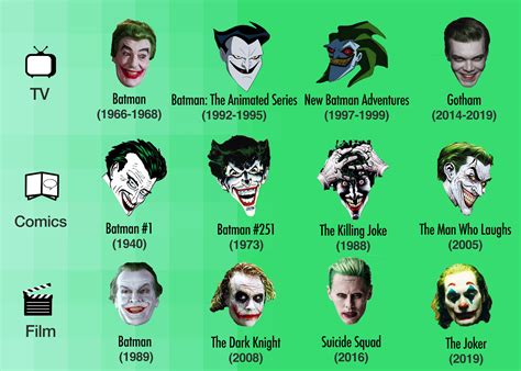 The Evolution Of The Joker Infographic - vrogue.co