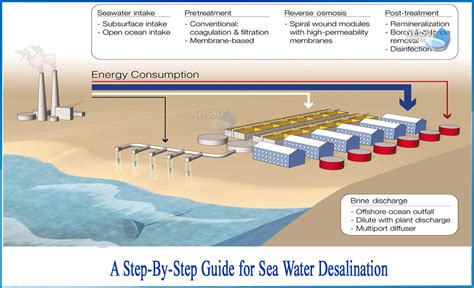 What is the process of desalination step by step