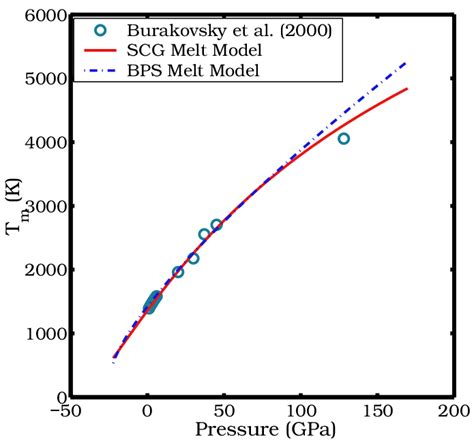 The melting temperature of copper as a function of pressure. The lines... | Download Scientific ...