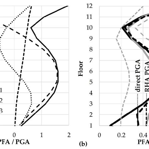 (a) PFAs from the direct method and (b) a comparison of the PFAs from ...