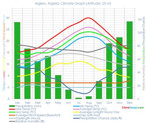 Climate Graph for Algiers, Algeria