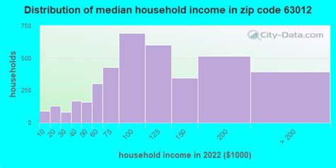 63012 Zip Code (Barnhart, Missouri) Profile - homes, apartments ...