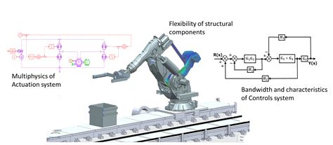 Robotic systems - exploit the physical limits - Simcenter