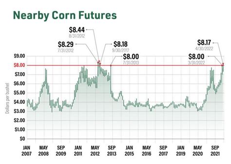 $8, $17, $14: How Historic Are These Grain Markets? | AgWeb