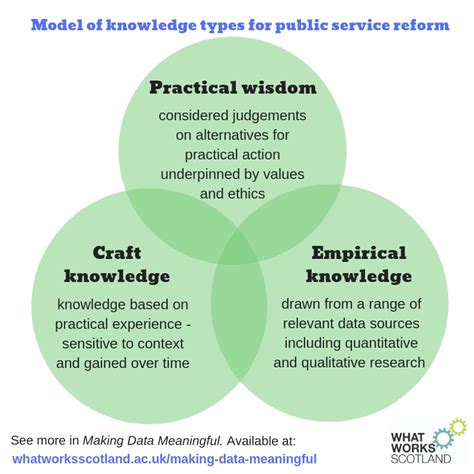 Knowledge types for PSR – with web address | What Works Scotland