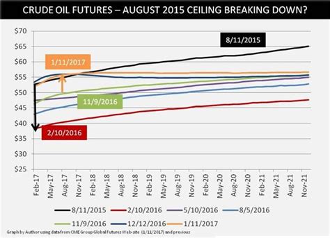 Oil Futures Prices Continue Up - Where To Invest Now (NYSEARCA:USO ...