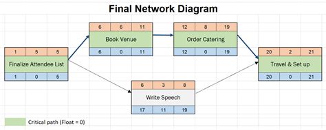 Final network diagram