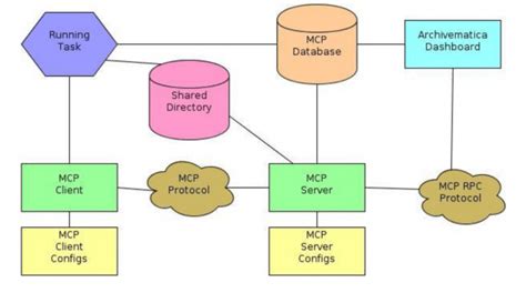 What Is System Architecture Diagram