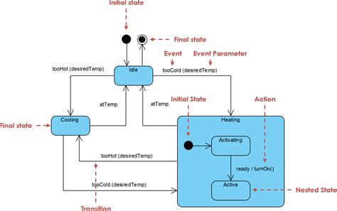 Learn 14 types of UML diagrams in one article - Cybermedian