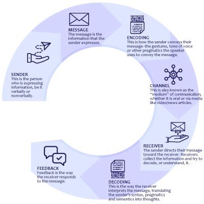 Stages Of The Communication Cycle