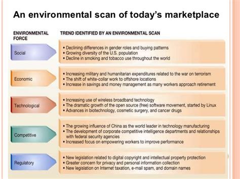 Environmental scanning