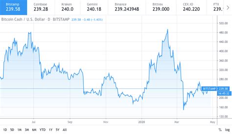 Bitcoin Cash price going down from $248 | Cryptopolitan