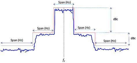 Spectrum Analyzer Measurements - Rahsoft