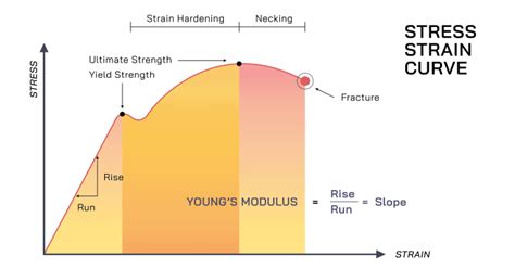 Young's Modulus of Polymers - Measurement, Calculation