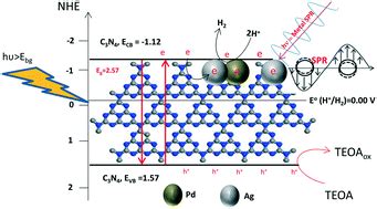 Pd–Ag decorated g-C3N4 as an efficient photocatalyst for hydrogen production from water under ...