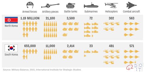 North Korea weapons - 42doit