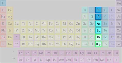Periodic Table Of Elements Family Group Names | Brokeasshome.com