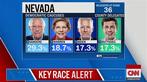 Early county delegates results have Sanders ahead in Nevada