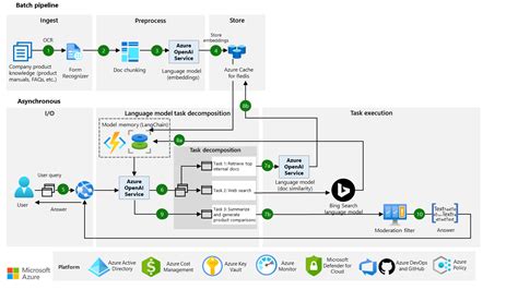 Build language model pipelines with memory - Azure Architecture Center ...