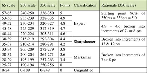 Usmc Rifle Score Conversion Chart 350: A Visual Reference of Charts | Chart Master