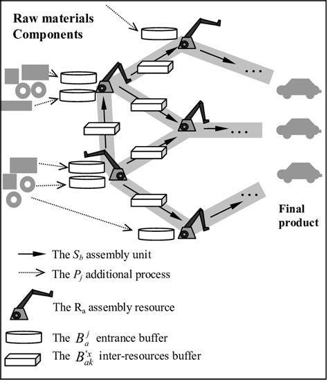 An exemplary assembly system | Download Scientific Diagram