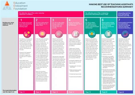 Resources - Making Best Use of TAS - EEF Guidance