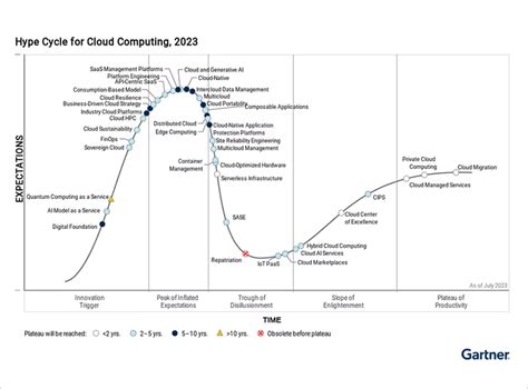 2023 Gartner Hype Cycle for Cloud Computing | Mirantis