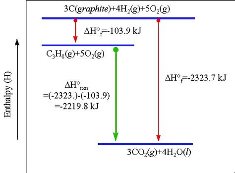 Heat of formation (delta H f): the heat of reaction when 1 mol of a compound is produced from ...