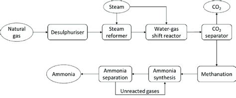 Schematic diagram of ammonia production from natural gas, employing the ...