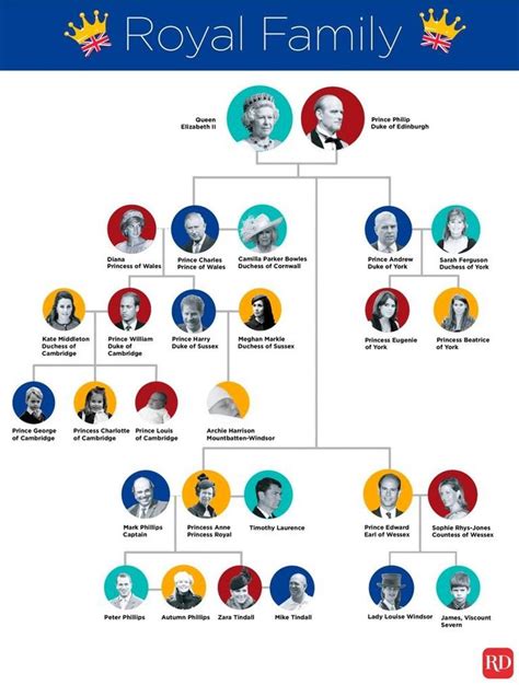 The Entire Royal Family Tree, Explained in One Easy Chart in 2021 | Queen elizabeth family tree ...