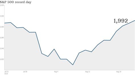 Investors cheer: S&P 500 hits all-time high