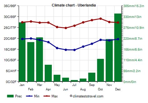 Uberlandia climate: weather by month, temperature, rain - Climates to ...