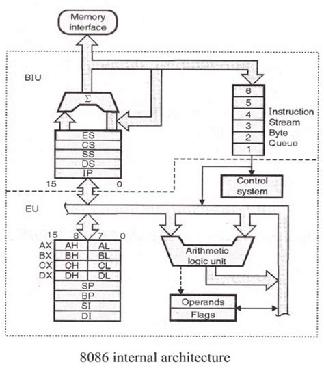 8086 Microprocessor Architecture – Beginners Guide