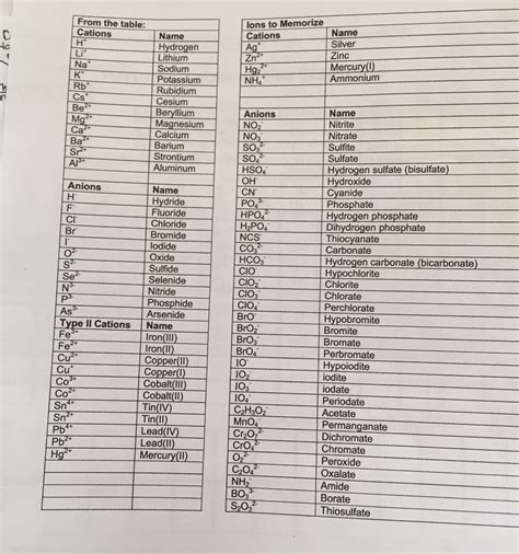 Cations And Anions Worksheet