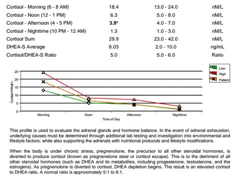 Blood Cortisol Levels Chart