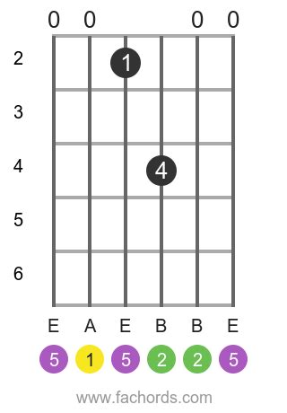 Asus2 chord on guitar: charts and variations