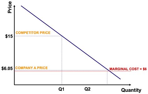 Penetration Pricing - Defintion, Example, Pros, Cons